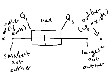box and whisker plots by hand