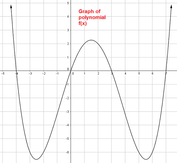 Finding The Zeros Of A Polynomial From A Graph MathBootCamps