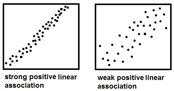 how to tell if a scatter plot is linear