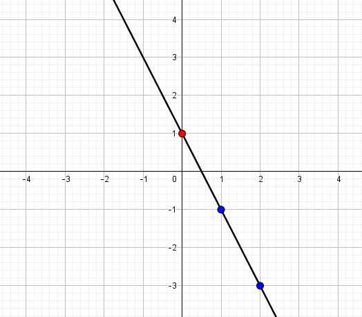 Graphing linear equations - MathBootCamps