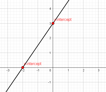 Graphing linear equations - MathBootCamps
