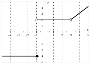 Finding Limits Using a Graph - MathBootCamps