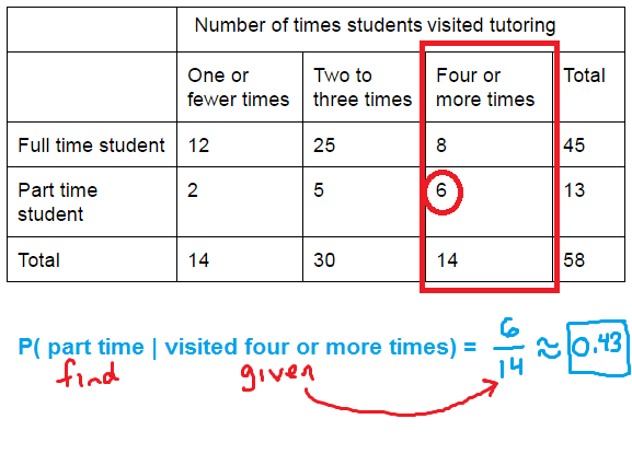 Conditional Probability Examples And Notation Mathbootcamps